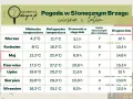 Tabela pogody dla Słonecznego Brzegu: czerwiec to 17,5°C min, 27,2°C max, 10,6 h słońca i 15,3 h dnia.