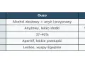 Tabela porównuje Ouzo i Tsipouro: tsipouro to mocniejszy destylat z wytłoków winogron, idealny do posiłków.