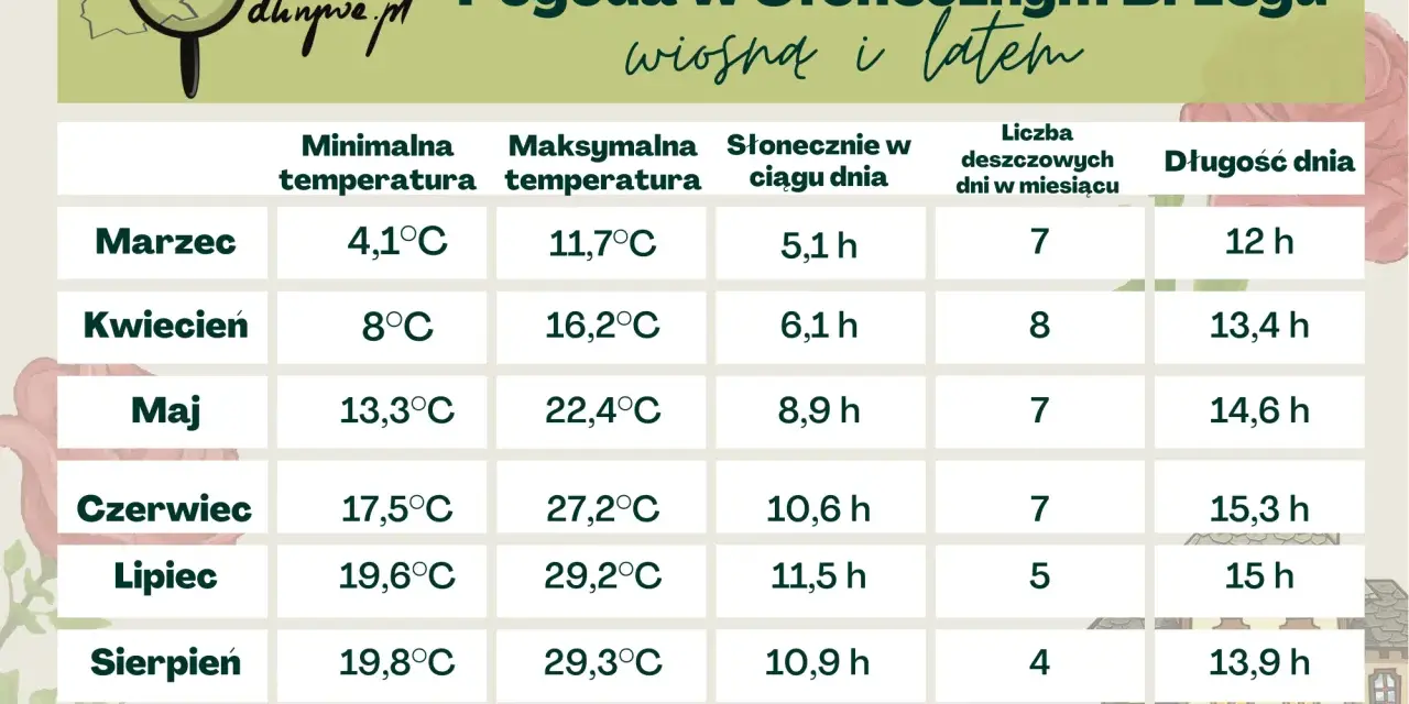 Tabela pogody dla Słonecznego Brzegu: temperatury, nasłonecznienie i długość dnia od marca do września. Idealna pogoda na wakacje!