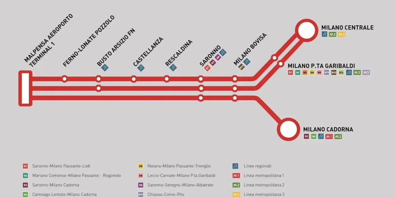 Schematyczny plan połączeń **Malpensa Express** z lotniska do centrum Mediolanu, pokazujący stacje i linie metra.