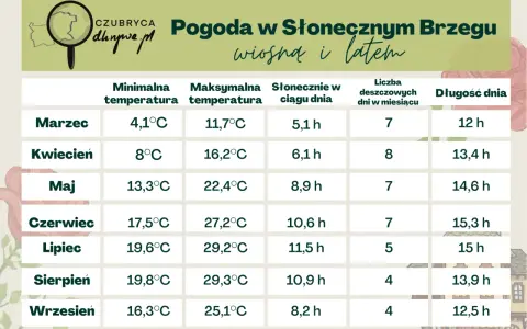 Tabela pogody dla Słonecznego Brzegu: czerwiec to 17,5°C min, 27,2°C max, 10,6 h słońca i 15,3 h dnia.