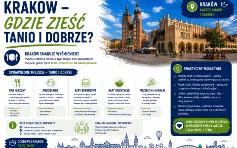 Kraków: gdzie zjeść tanio i dobrze? Sprawdzone miejsca: bary mleczne, pierogarnie, burgery, kuchnia orientalna, pizza na kawałki. Smacznie i na każdą kieszeń!