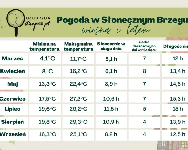 Tabela pogody dla Słonecznego Brzegu: temperatury, nasłonecznienie i długość dnia od marca do września. Idealna pogoda na wakacje!