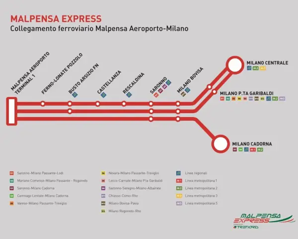 Schematyczny plan połączeń **Malpensa Express** z lotniska do centrum Mediolanu, pokazujący stacje i linie metra.