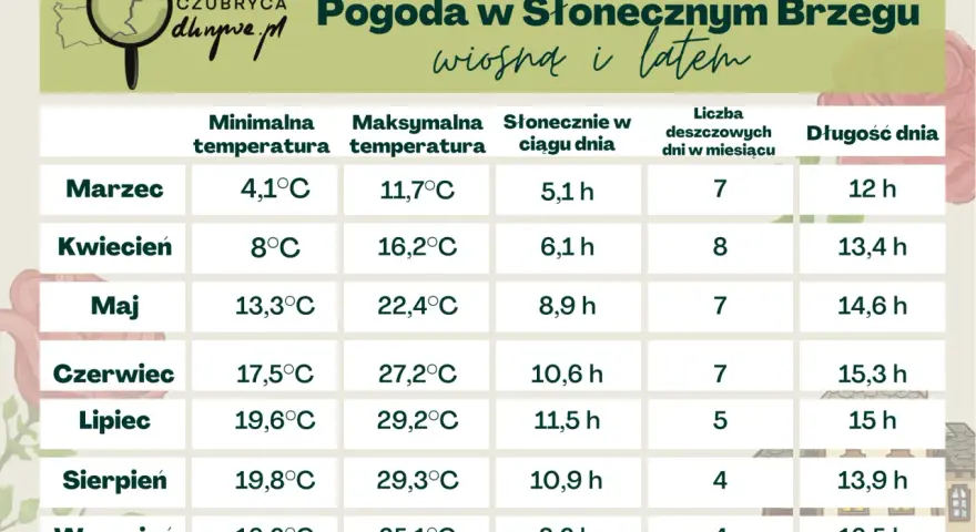 Tabela pogody dla Słonecznego Brzegu: temperatury, nasłonecznienie i długość dnia od marca do września. Idealna pogoda na wakacje!