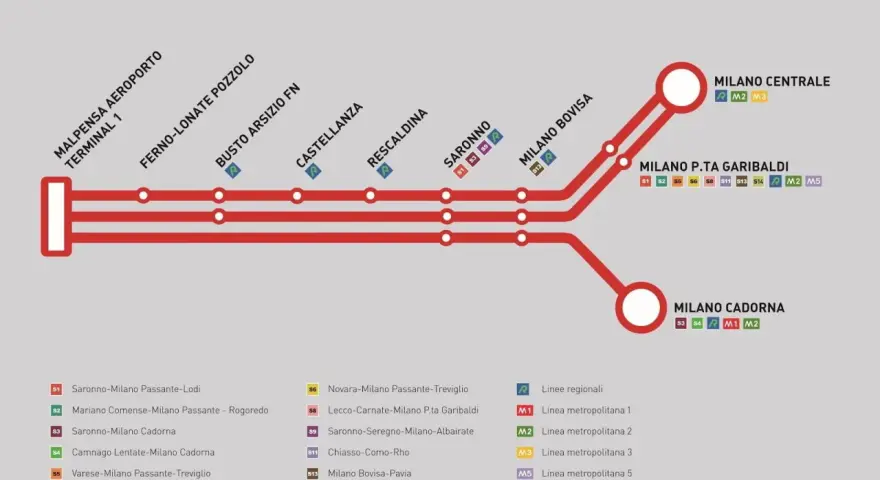 Schematyczny plan połączeń **Malpensa Express** z lotniska do centrum Mediolanu, pokazujący stacje i linie metra.
