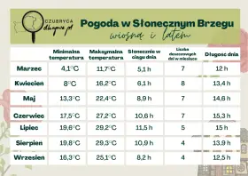 Tabela pogody dla Słonecznego Brzegu: czerwiec to 17,5°C min, 27,2°C max, 10,6 h słońca i 15,3 h dnia.