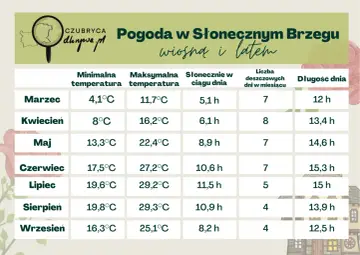 Tabela pogody dla Słonecznego Brzegu: czerwiec to 17,5°C min, 27,2°C max, 10,6 h słońca i 15,3 h dnia.